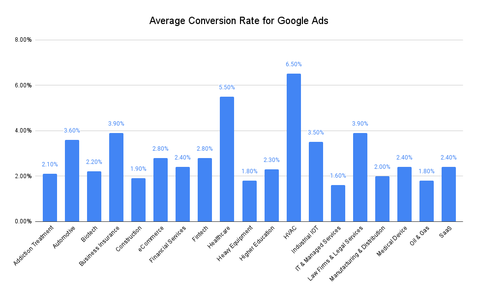 Average conversion rate for Google in 2025. Real data from 121 client accounts with insights by industry and tips to improve ROI.