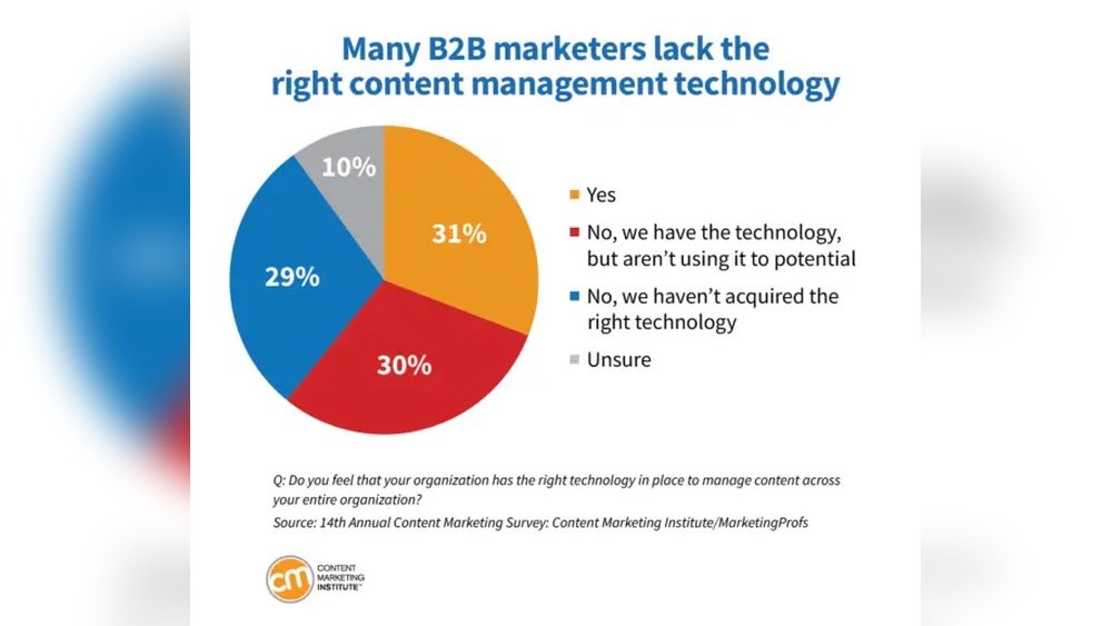 B2B Content Marketing Report