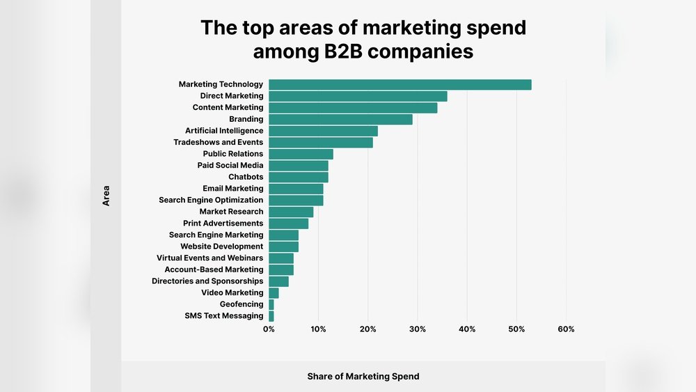 B2B Seo Statistics