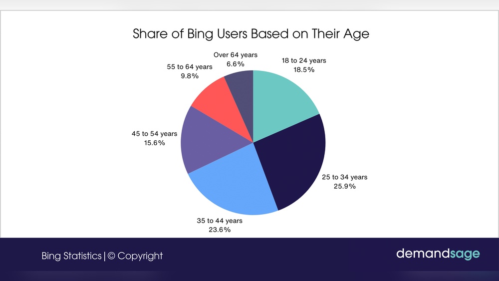 Bing Users