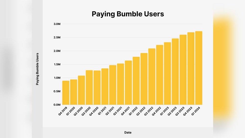 Bumble Users