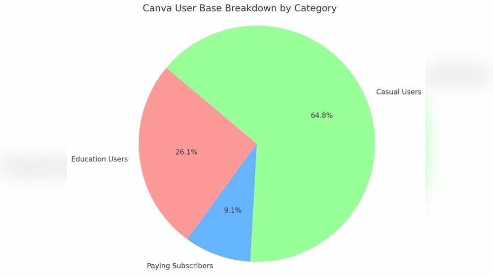 Canva Users