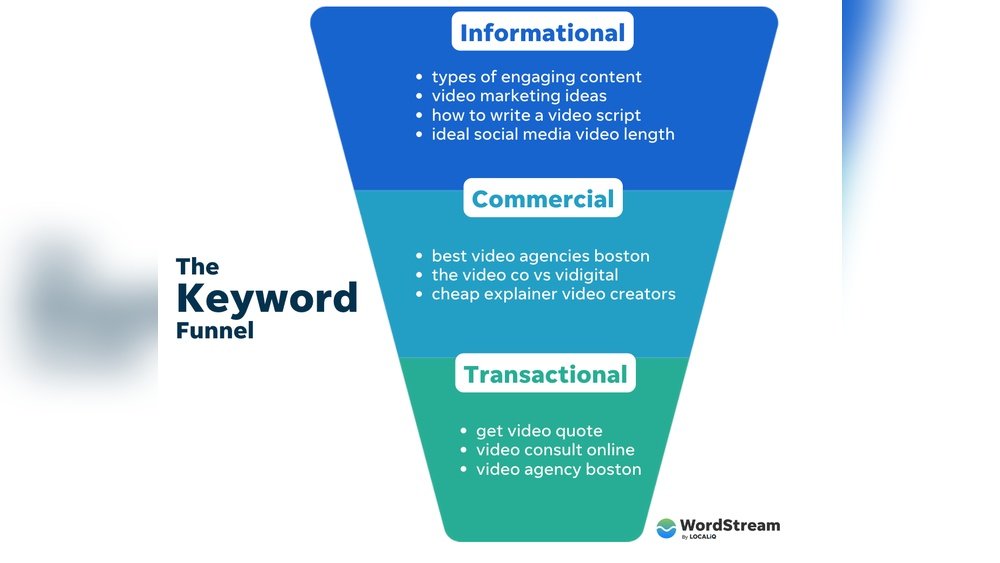 Commercial Intent