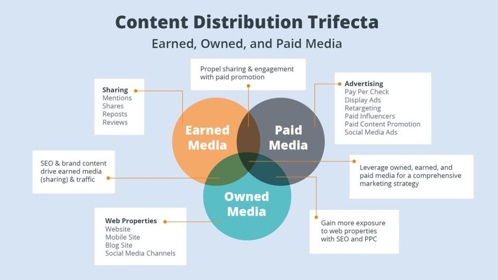 Content Distribution