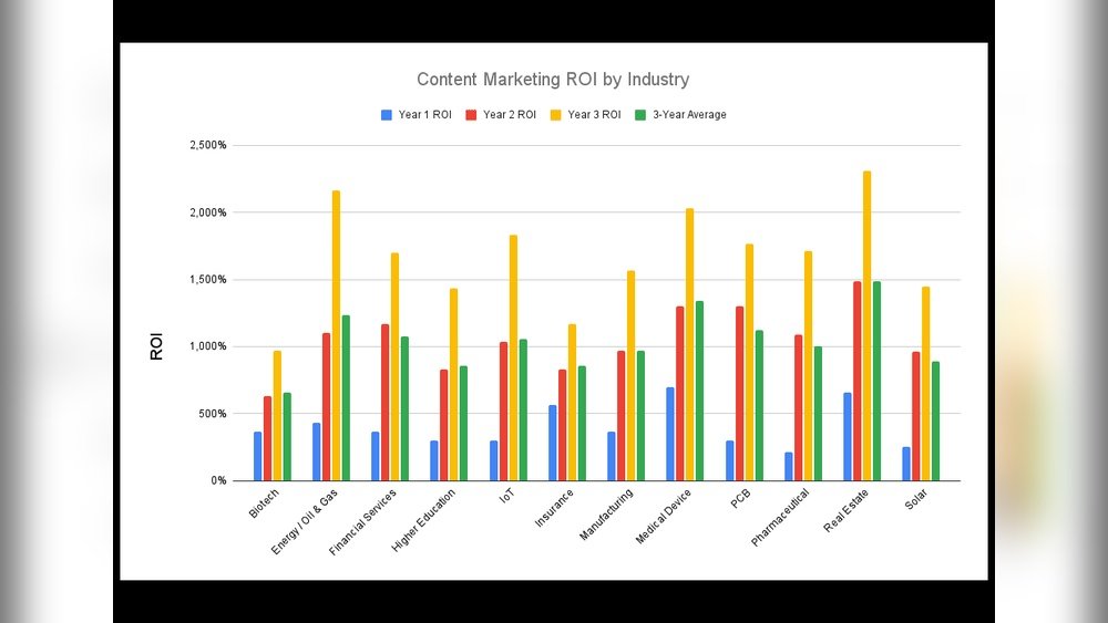 Content Marketing This Year