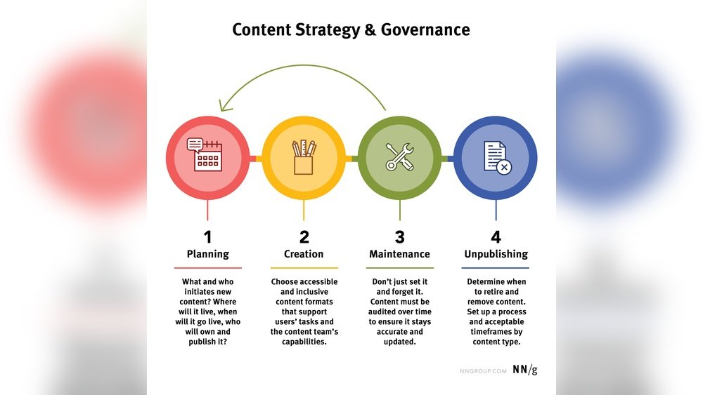 Content Strategy