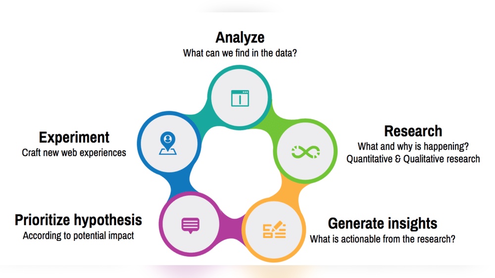 Conversion Rate Optimization