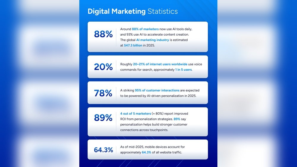 Digital Marketing Stats