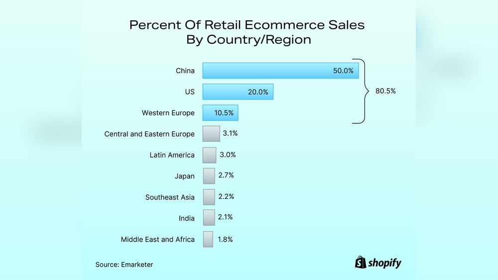 Ecommerce Stats