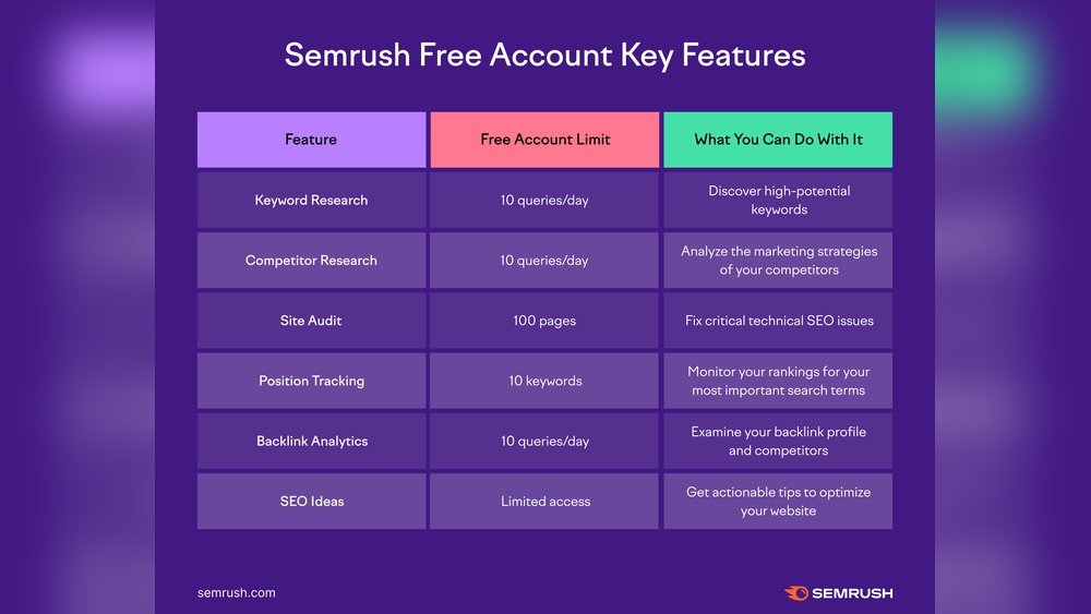 Free Semrush Account