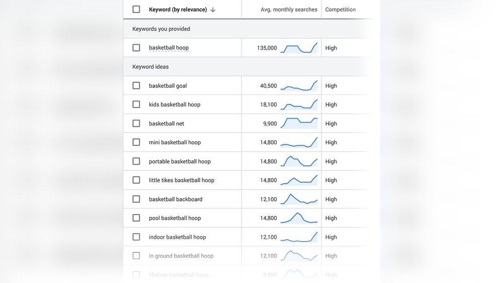 Google Keyword Study