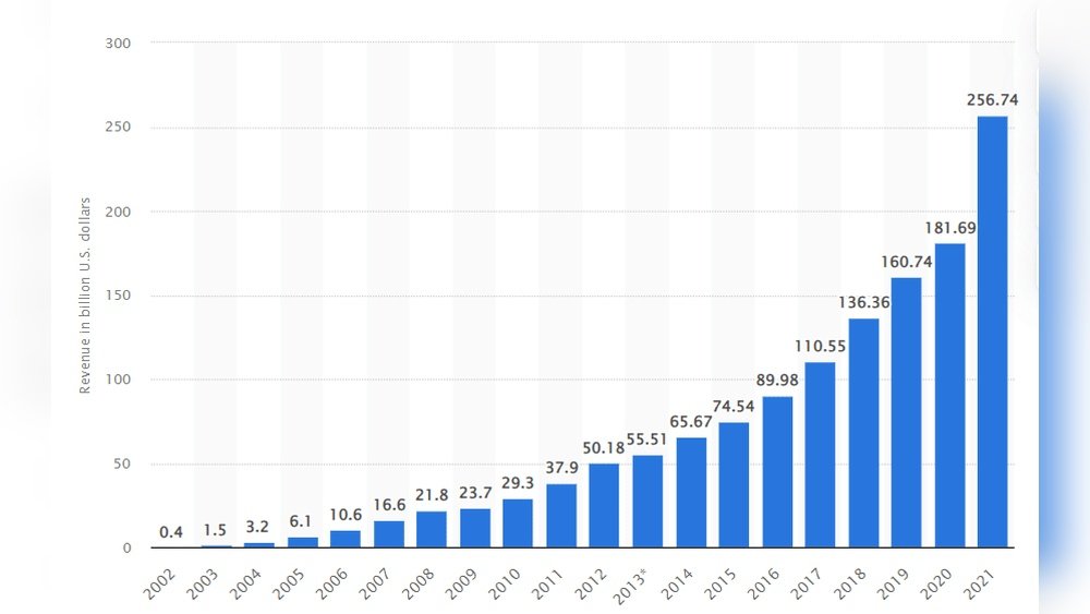 Google Search Stats