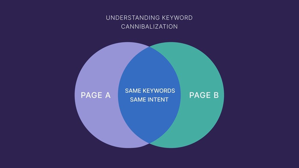 Keyword Cannibalization