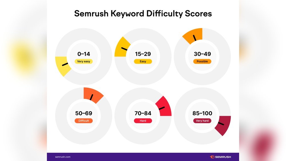 Keyword Difficulty