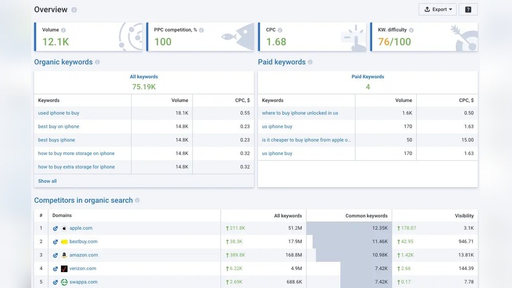 Keyword Research Tool Analysis