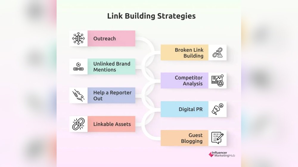 Link Building Strategies