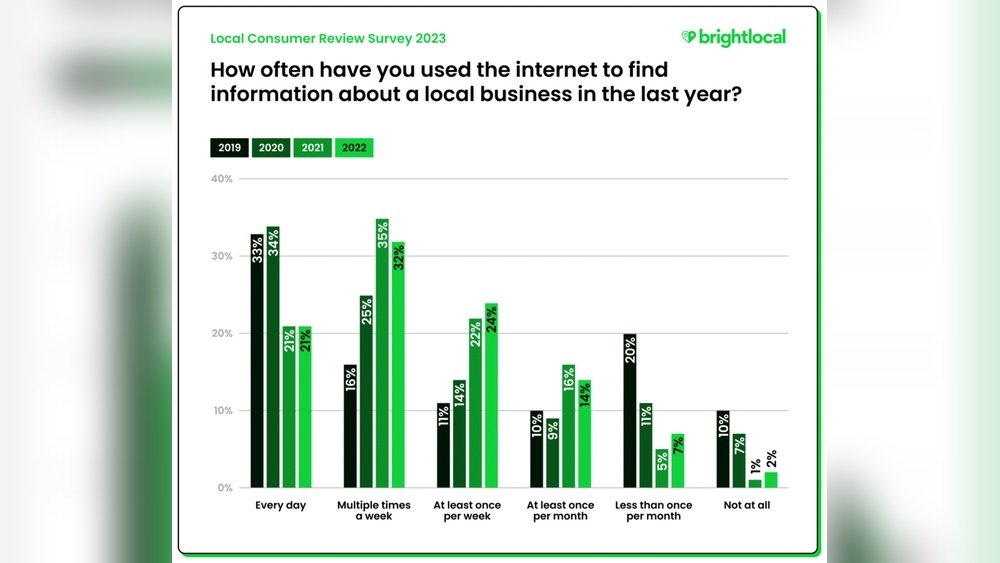 Local Seo Stats