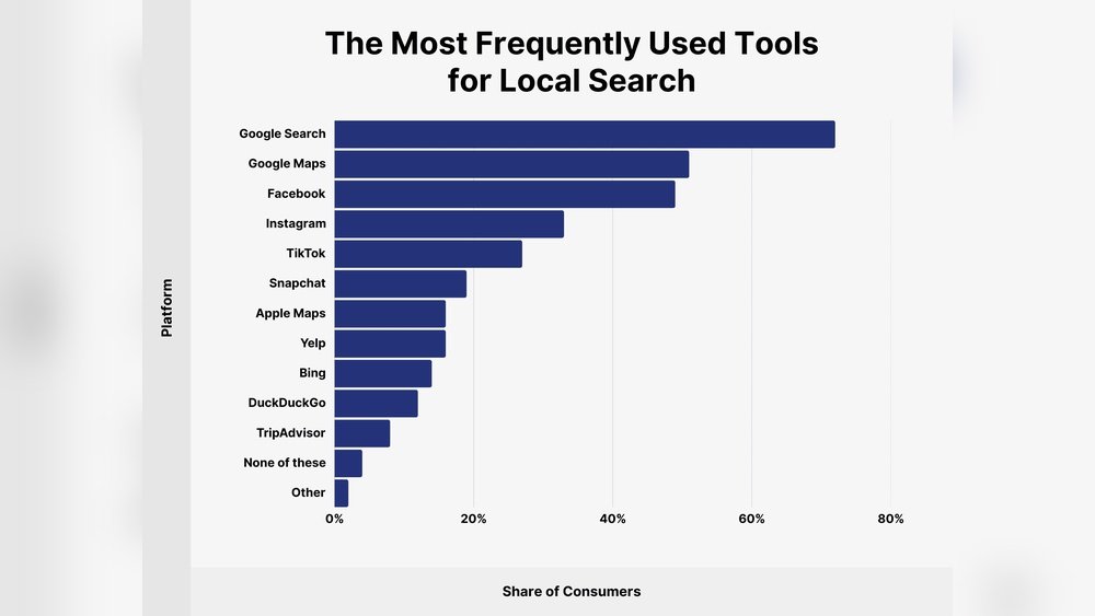 Local Seo Stats