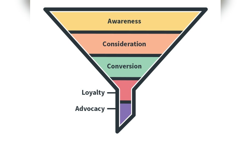 Marketing Funnel