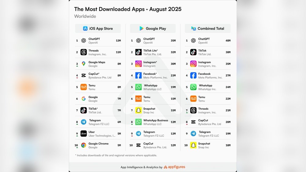 Most Popular Apps
