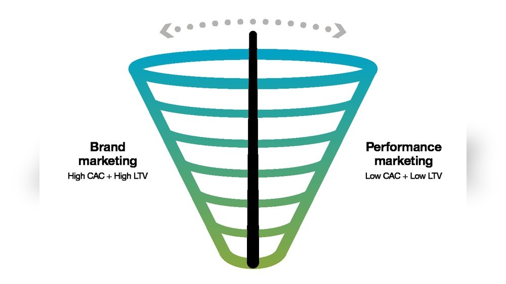 Performance Marketing Or Brand Marketing Do You Have To Choose
