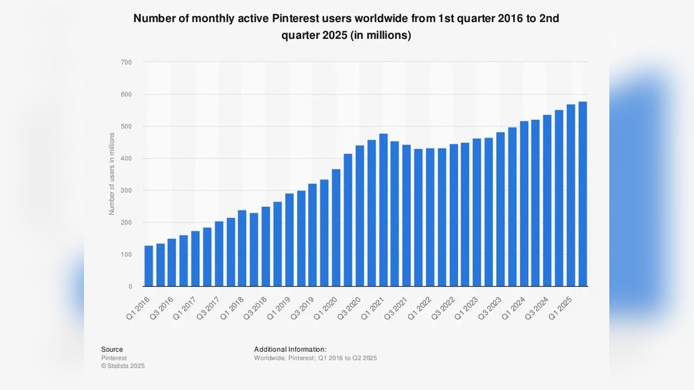 Pinterest Users