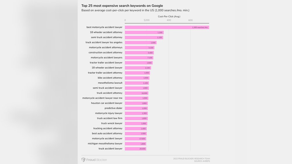 Ppc Keyword Cost