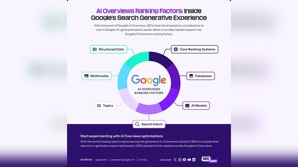Ranking Factors