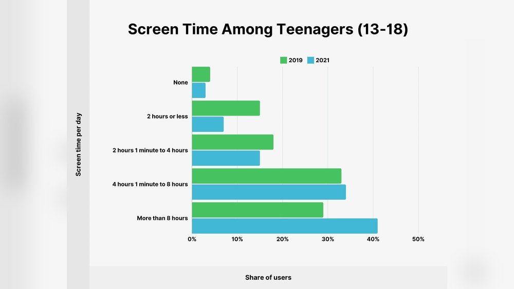 Screen Time Statistics