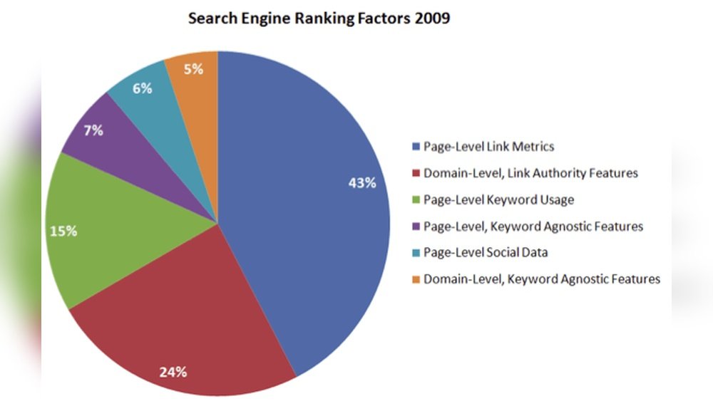 Search Engine Ranking