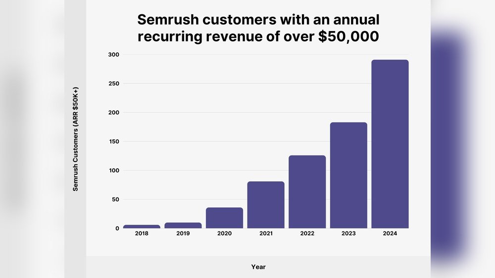 Semrush Users