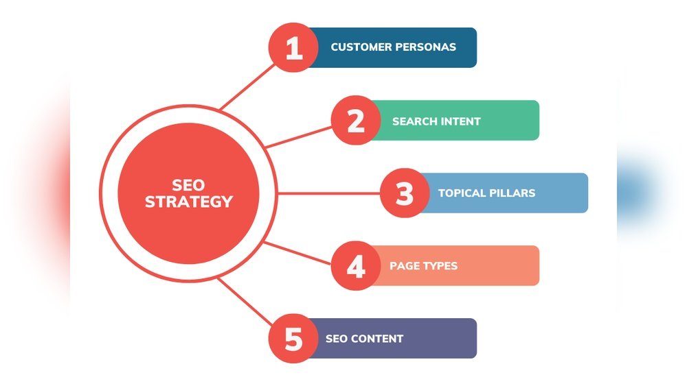 Seo Strategy