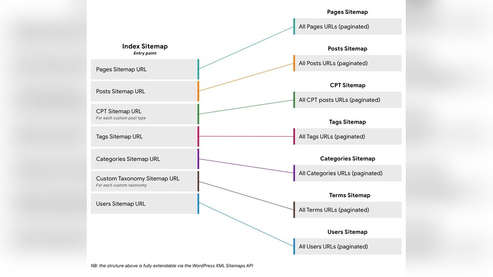 Sitemaps