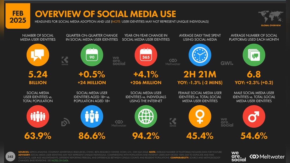 Social Media Marketing Stats