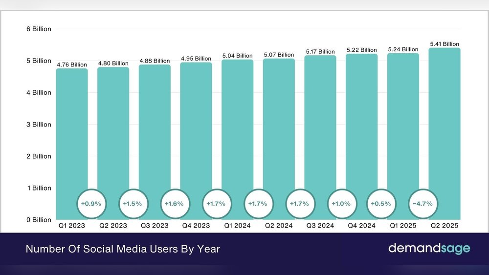 Social Media Users