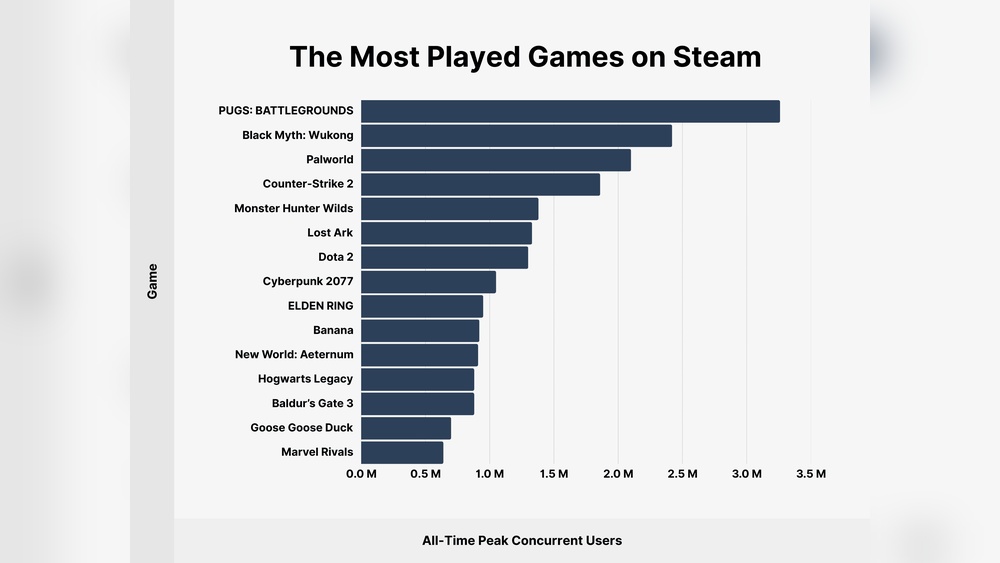 Steam Users