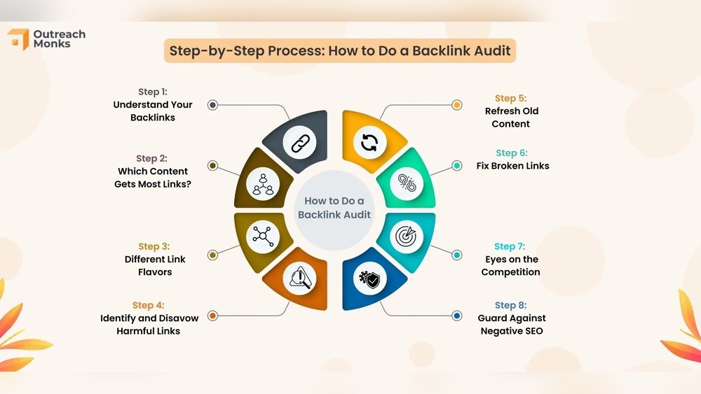 Step By Step Backlink Audit