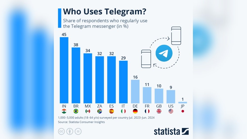 Telegram Users