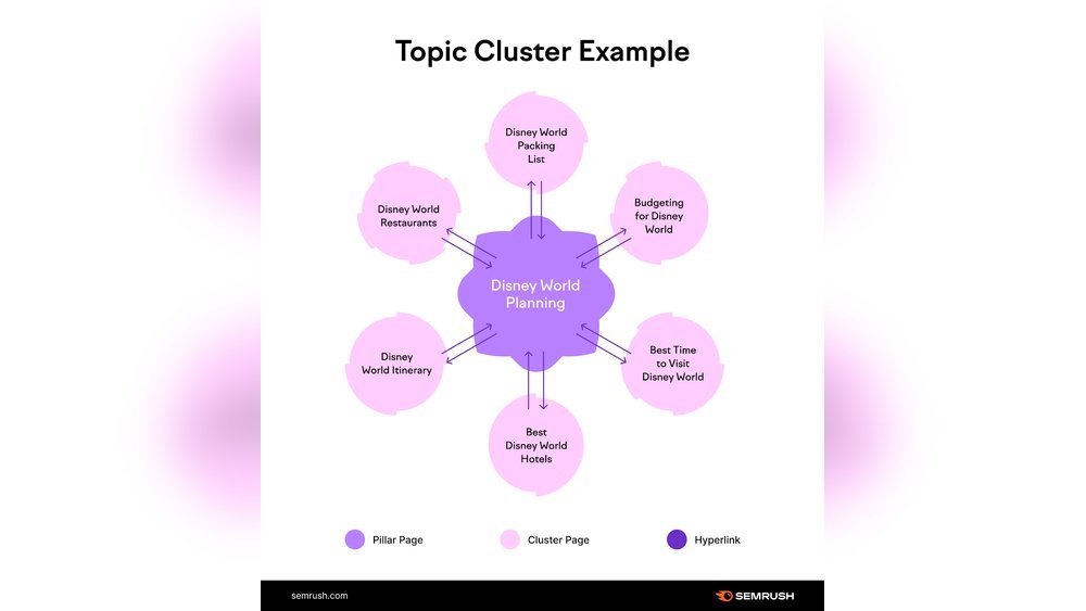 Topic Clusters
