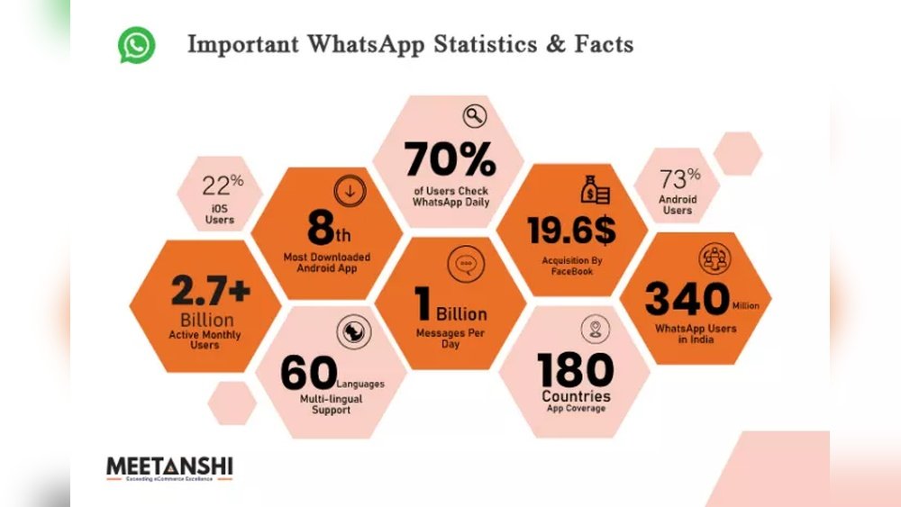 Whatsapp Users