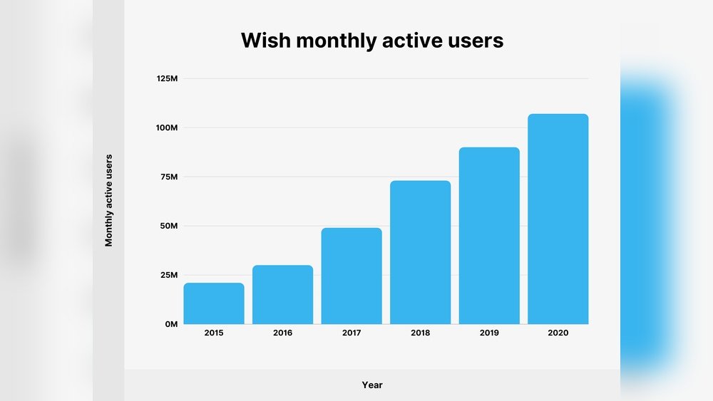 Wish Users