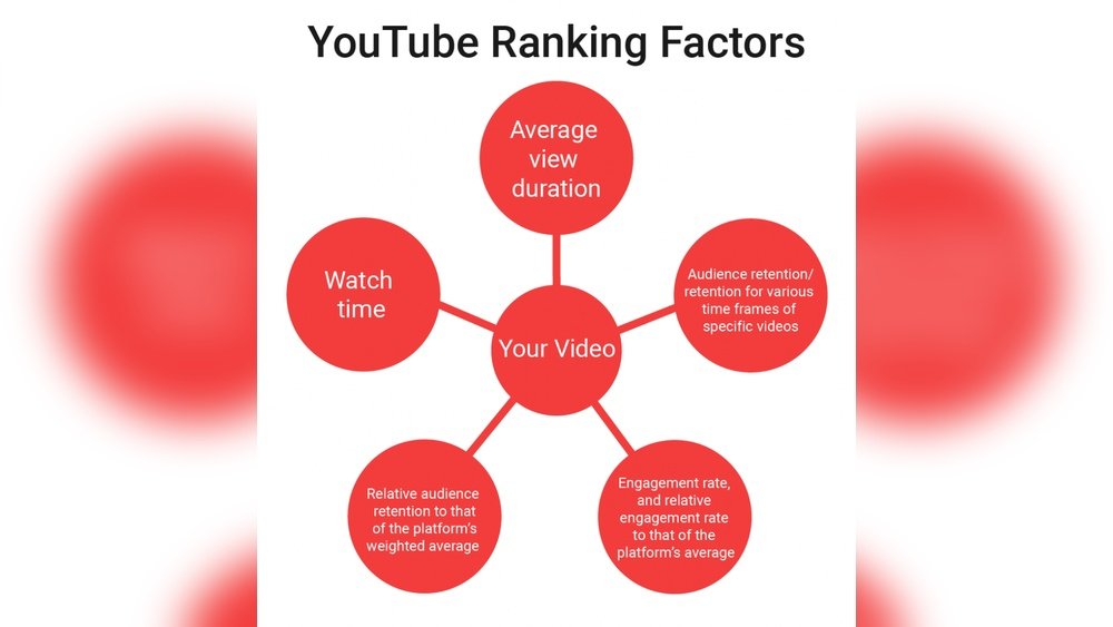 Youtube Ranking Factors